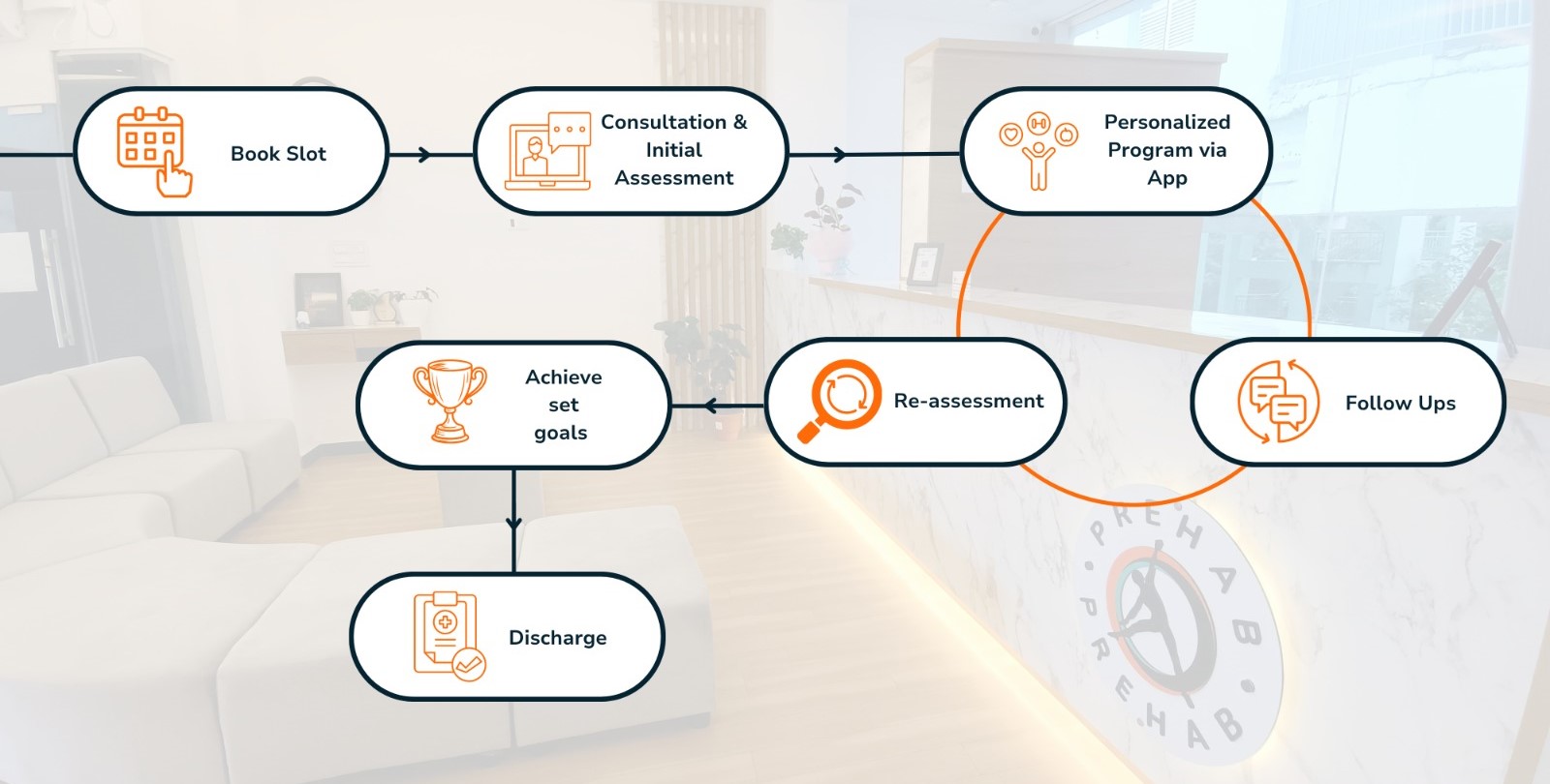 PREHAB DigiCare recovery process flow